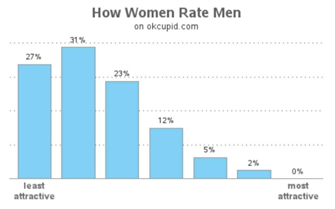 How Women Rate Men on okcupid.com