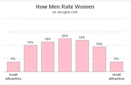 How Men Rate Women on okcupid.com