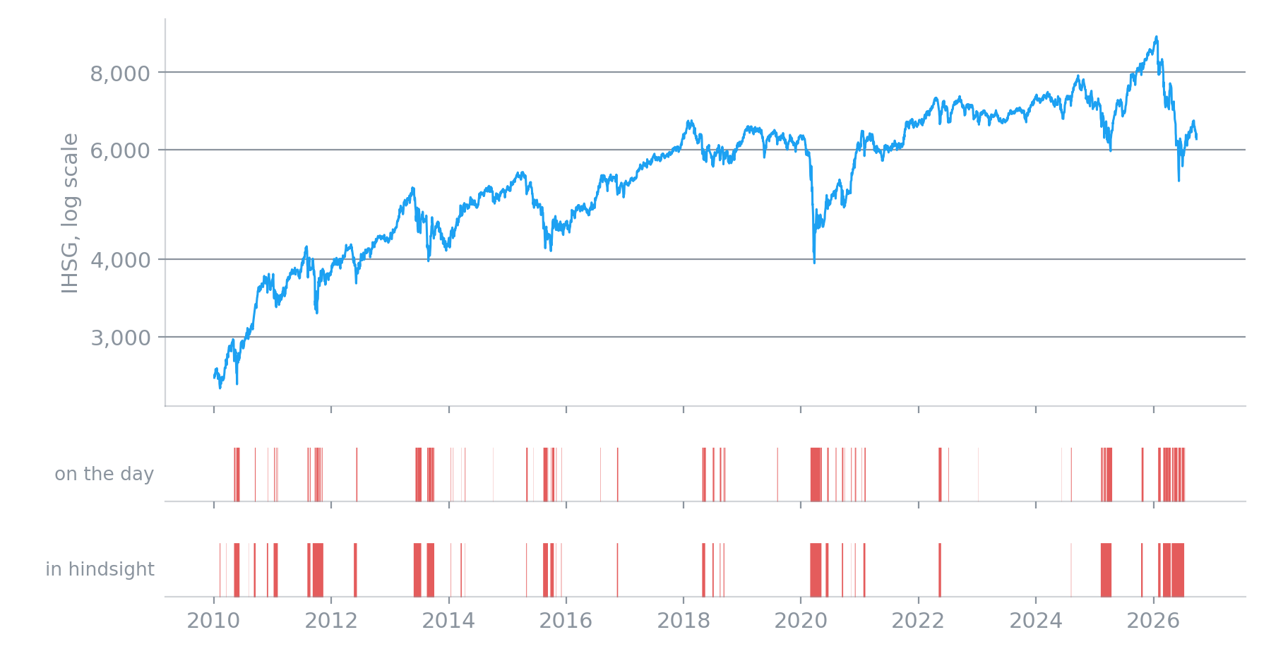IHSG since 2010 with two strips showing turbulent days according to the real-time model and according to the final model
