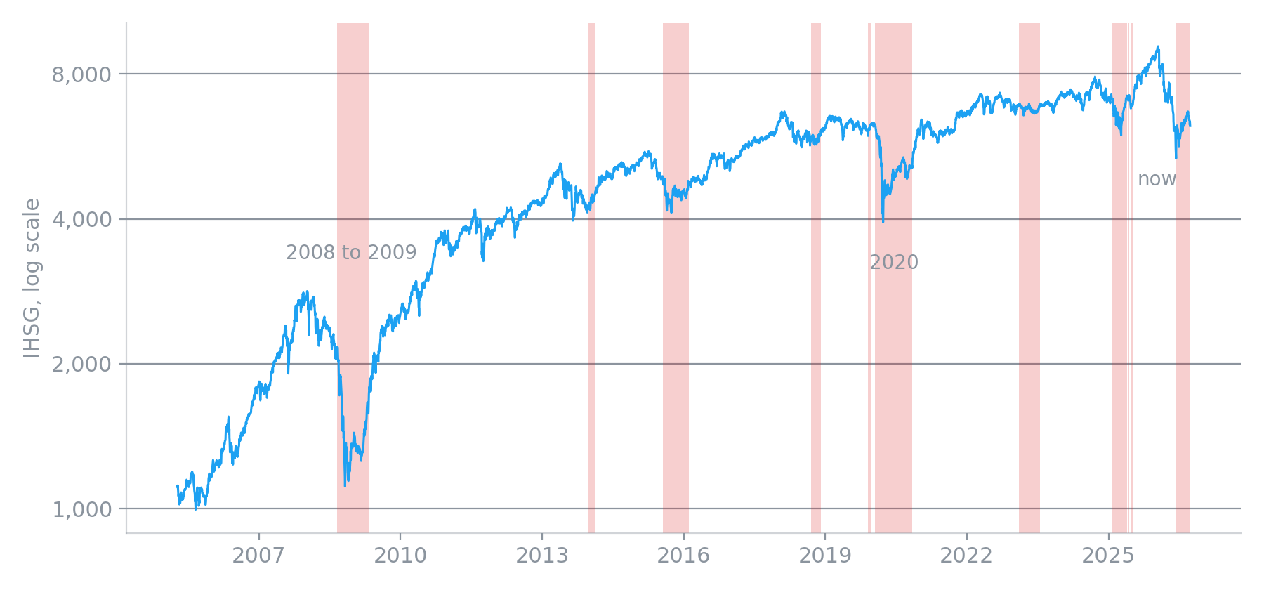IHSG from 2005 to September 2026 on a log scale, with the twelve downtrend spells shaded red