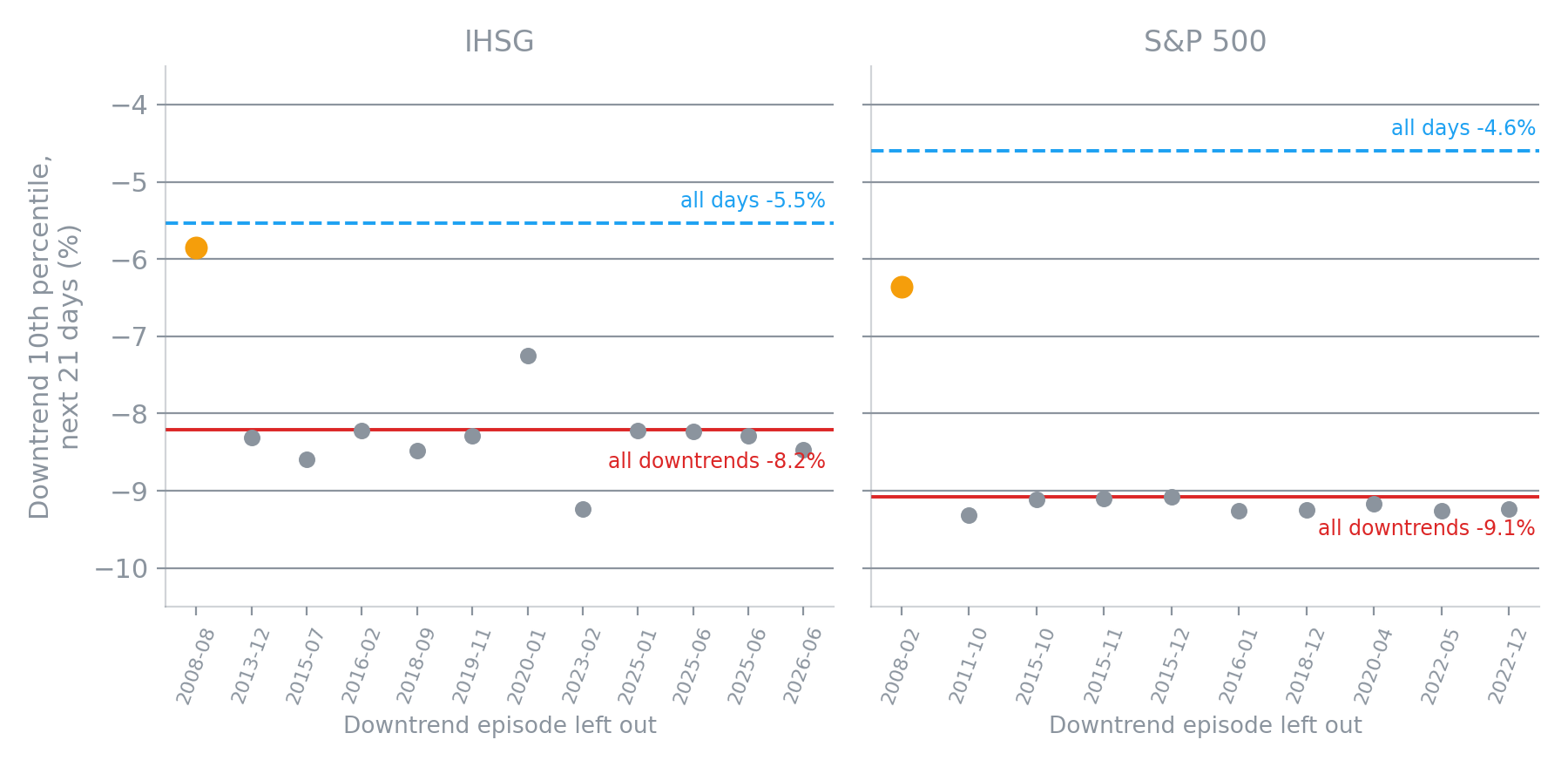 The downtrend 10th percentile recomputed with each episode left out, for IHSG and the S&P 500