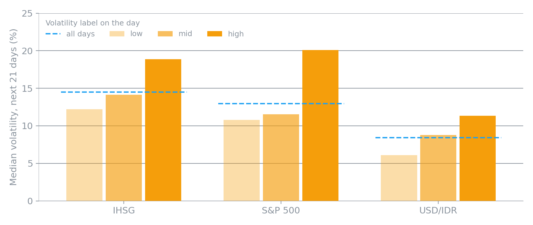 Median volatility over the next 21 trading days by volatility label, for IHSG, the S&P 500 and USD/IDR