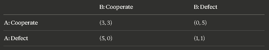 Payoff Matrix Table