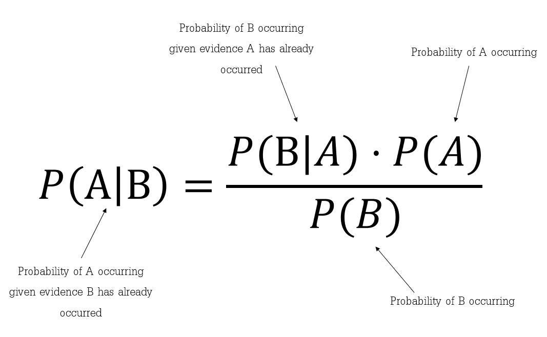 Bayes Theorem